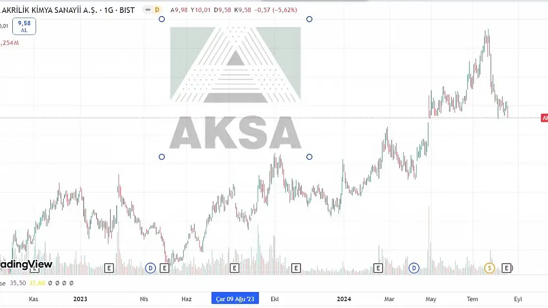 Aksa Akrilik Kimya (AKSA) hedef fiyat 2024! 2 kurumdan analiz!