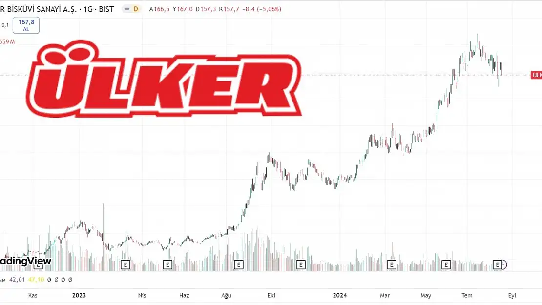 Ülker Bisküvi (ULKER) hedef fiyat 2024! 4 kurumdan analiz!